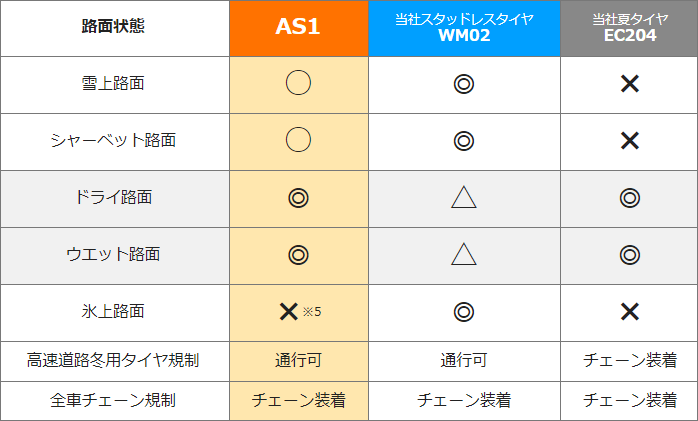 ダンロップ路面適合表